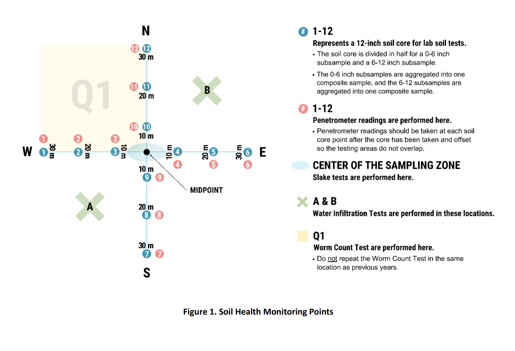 Figure 1. Soil Health Monitoring Points sampling layout