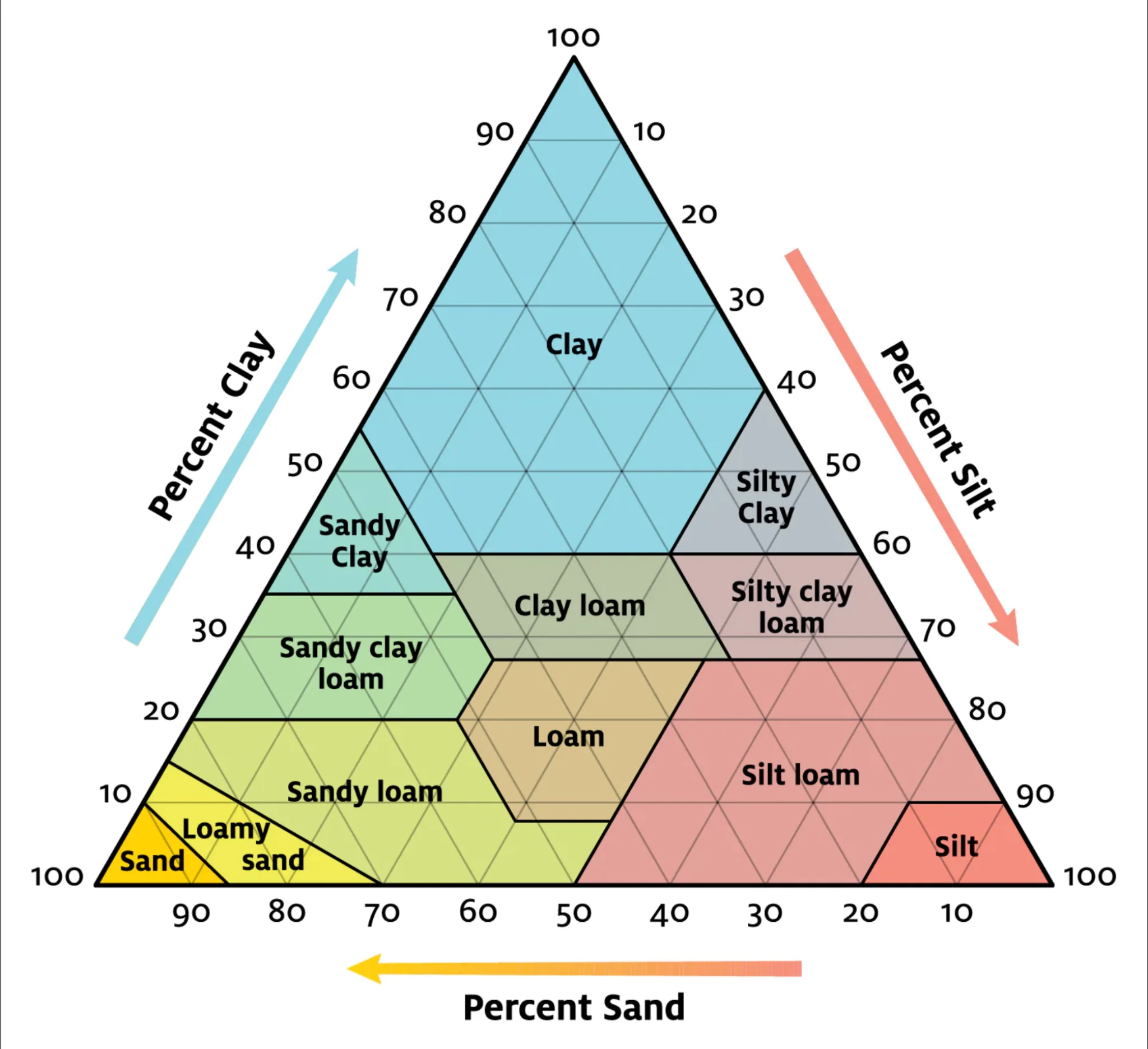 SCI Soil Texture Calculator